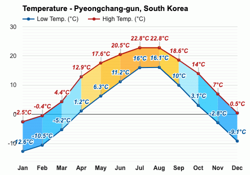 平均温度 平昌郡 韩国