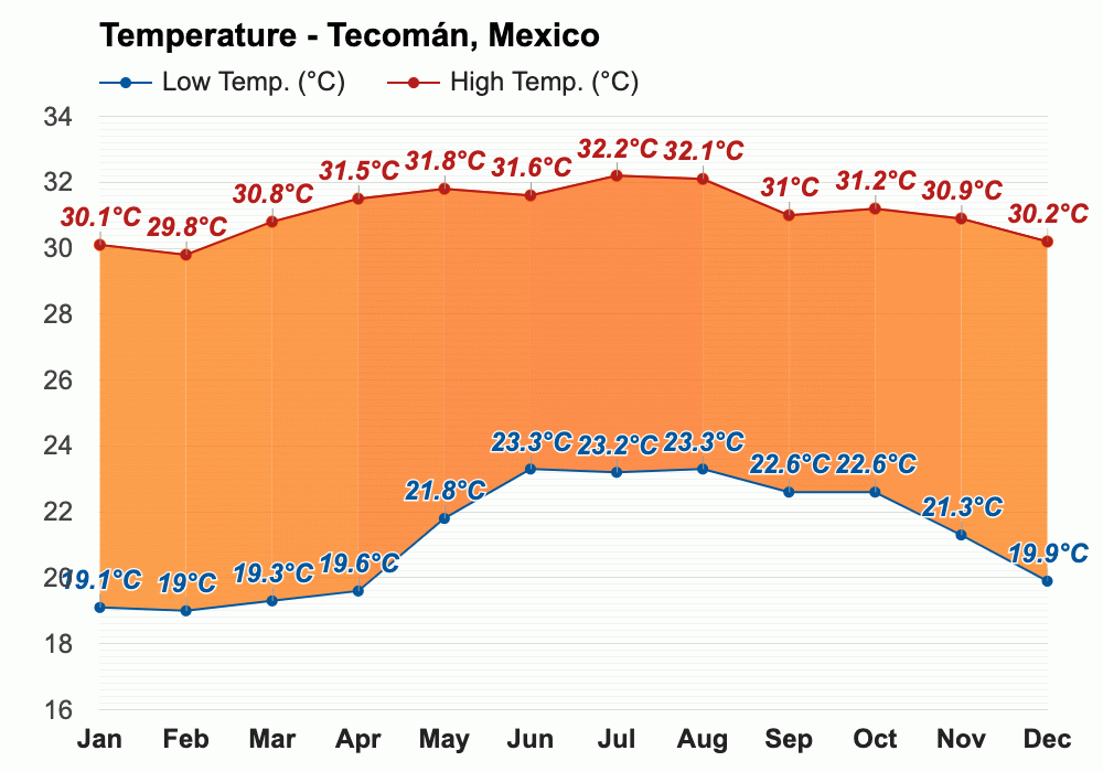 Tecomán México Pronóstico del tiempo anual y mensual