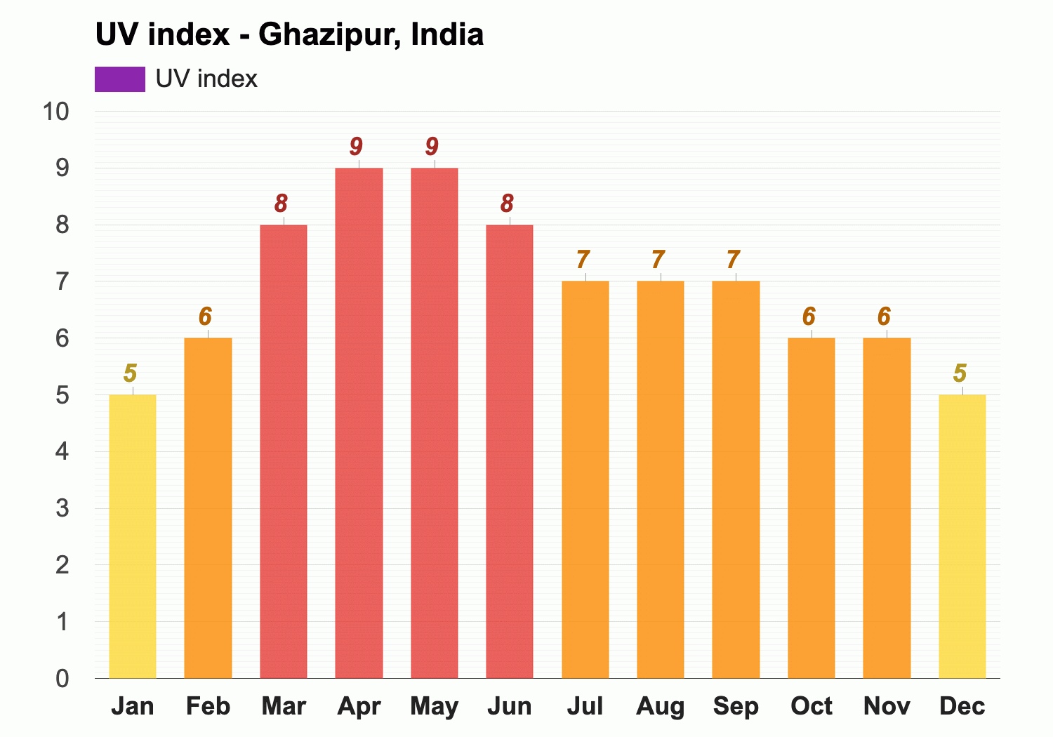 Yearly Monthly weather Ghazipur India