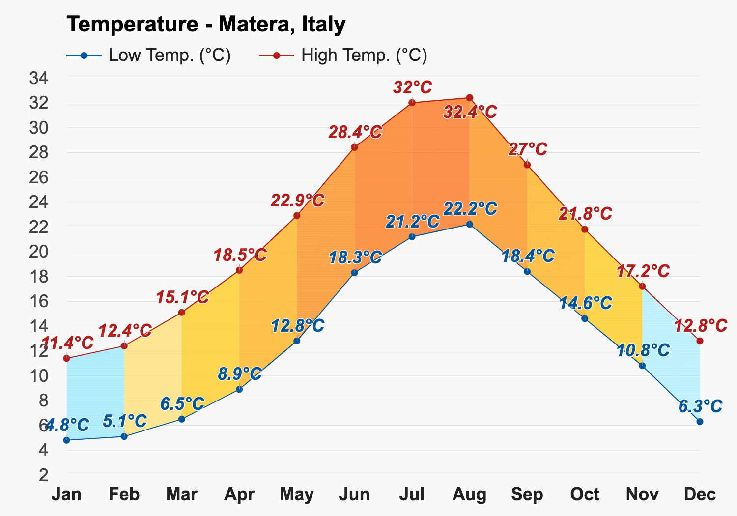 November weather - Autumn 2023 - Matera, Italy