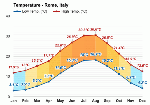 Yearly & Monthly weather - Rome, Italy