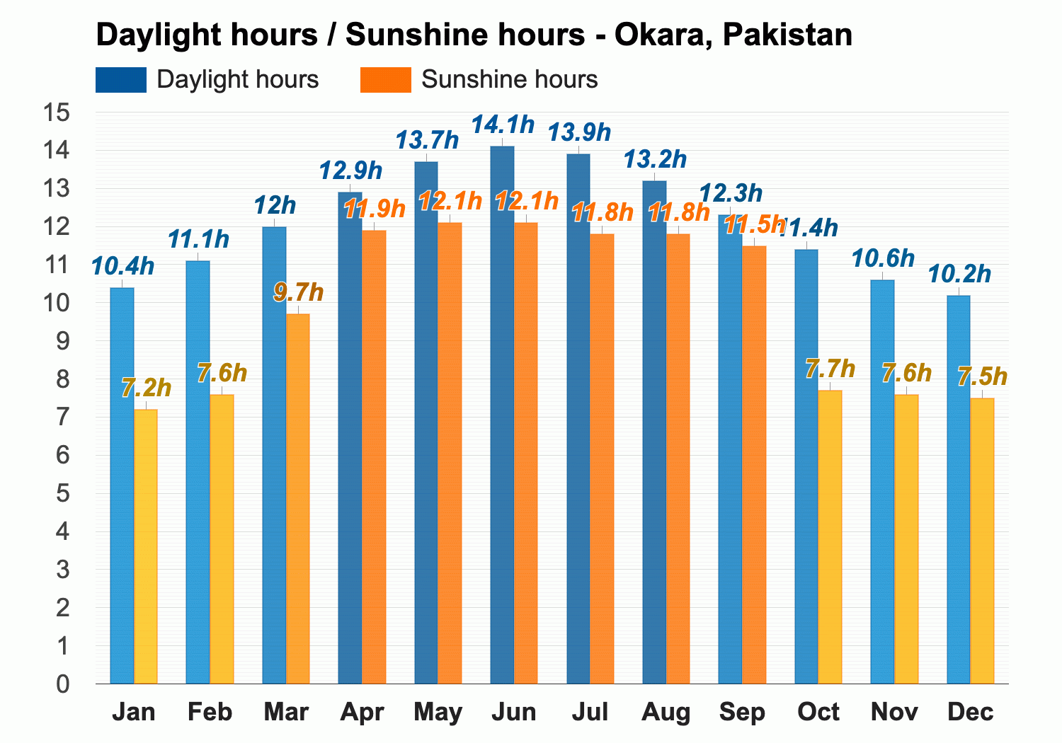 Yearly Monthly weather Okara Pakistan