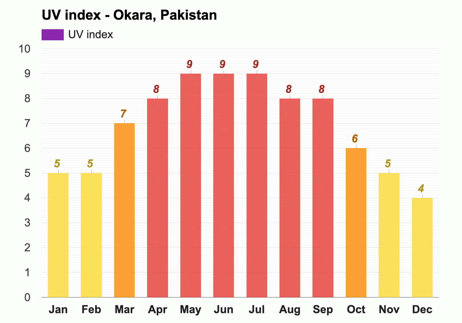 Yearly Monthly weather Okara Pakistan