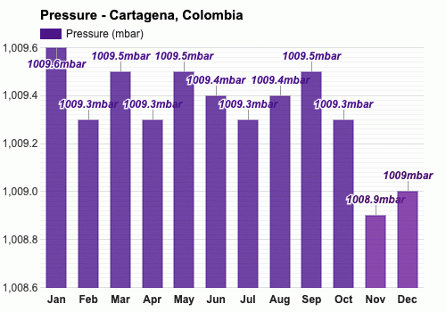 December weather Winter 2024 Cartagena Colombia