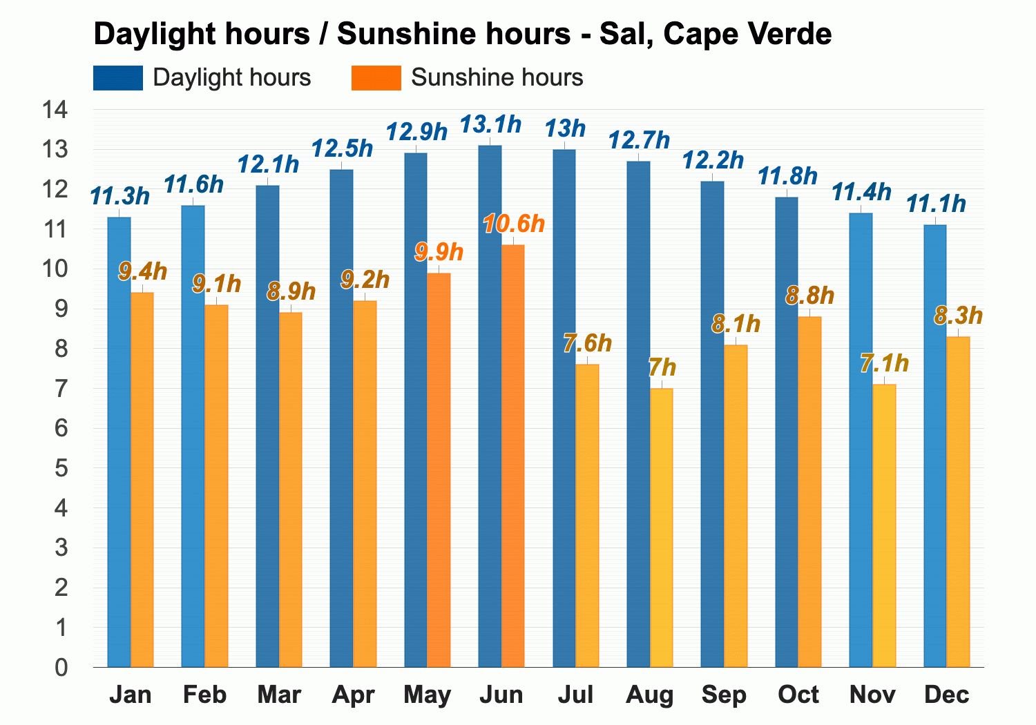 Yearly & Monthly weather - Sal, Cape Verde