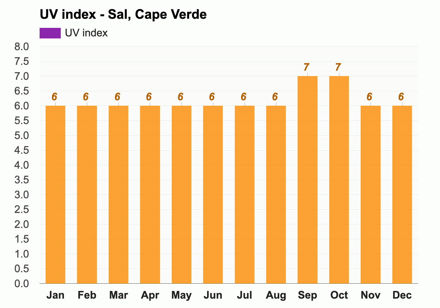 Yearly & Monthly weather - Sal, Cape Verde