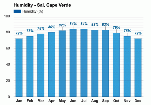 March weather - Spring 2024 - Sal, Cape Verde