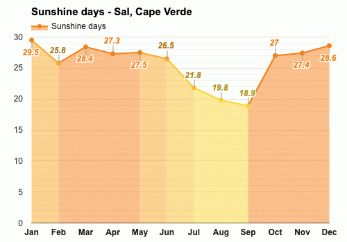 April weather - Spring 2024 - Sal, Cape Verde