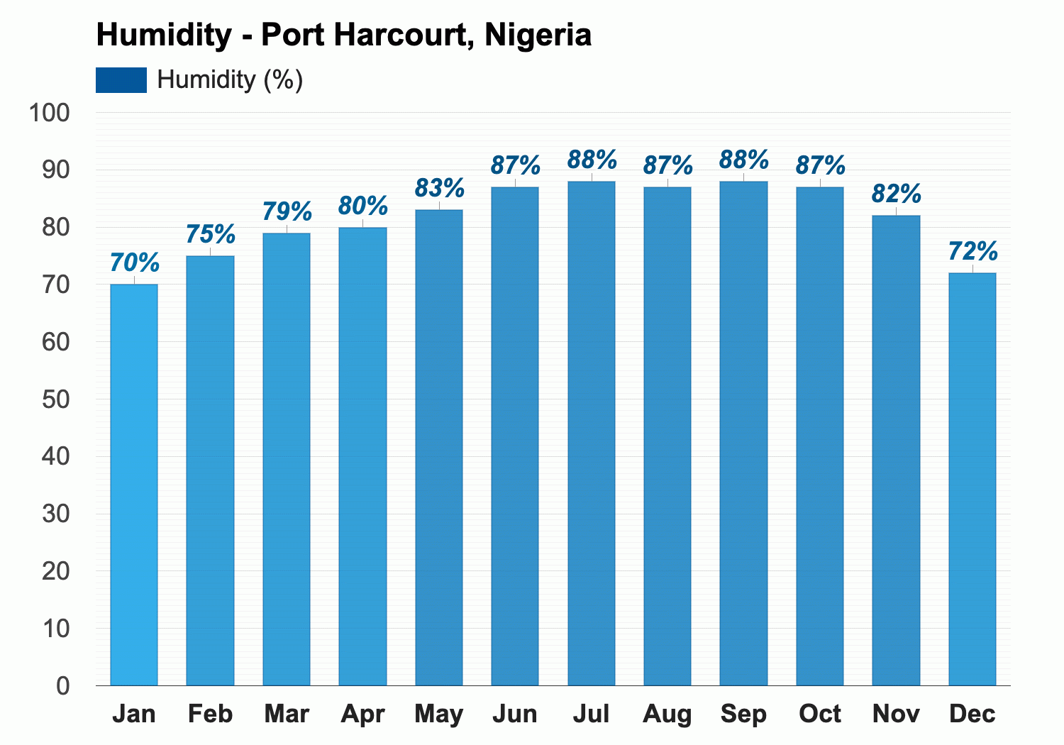 Yearly & Monthly weather - Port Harcourt, Nigeria
