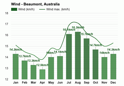 Yearly Monthly weather Beaumont Australia