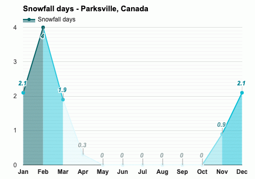 February weather Winter 2024 Parksville Canada