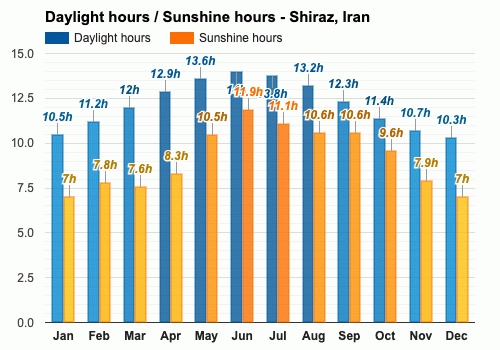 Yearly Monthly weather Shiraz Iran