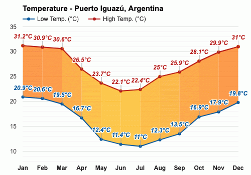 Yearly & Monthly weather - Puerto Iguazú, Argentina