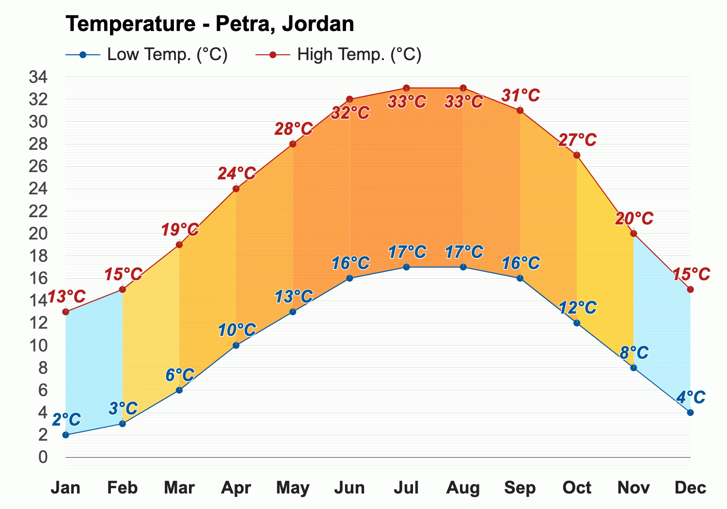 Yearly & Monthly weather - Petra, Jordan