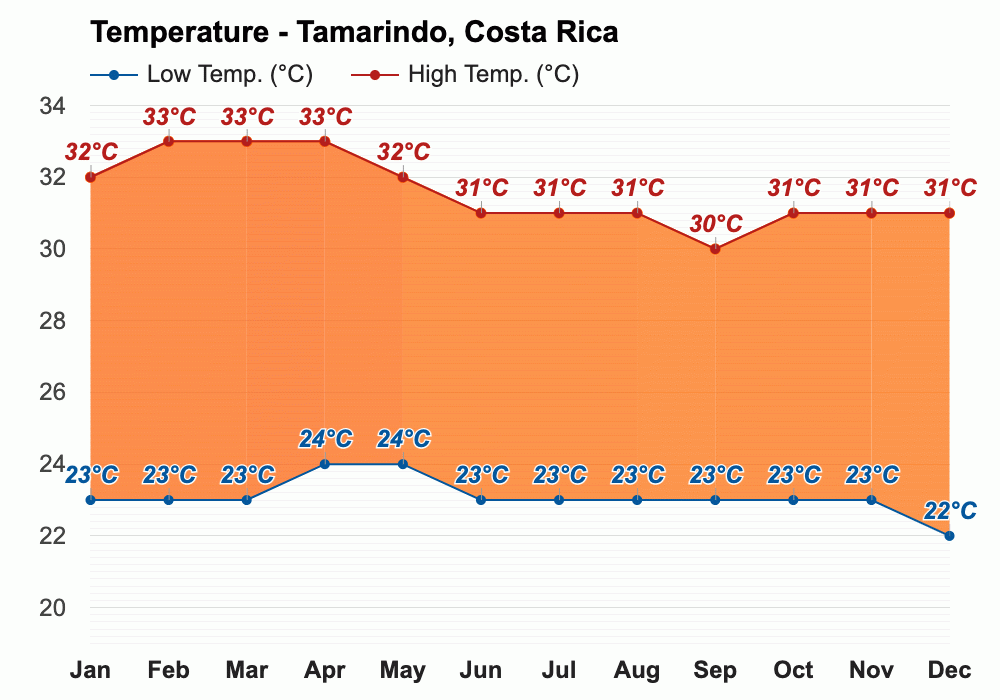 Tamarindo Costa Rica Weather 10-Day at Lillian Wampler blog