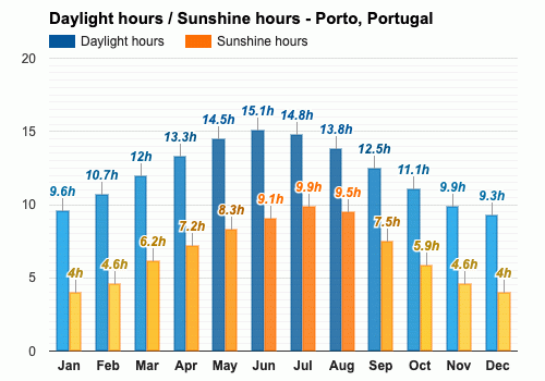 June weather - Summer 2024 - Porto, Portugal