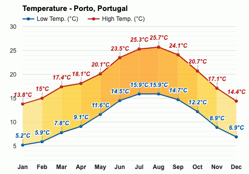 Yearly & Monthly weather - Porto, Portugal