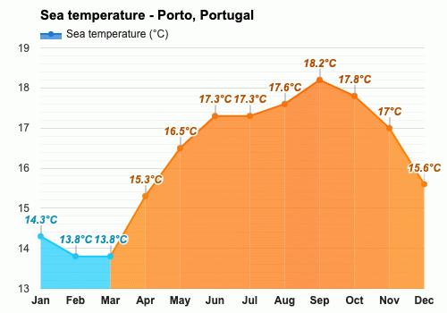November weather - Autumn 2024 - Porto, Portugal
