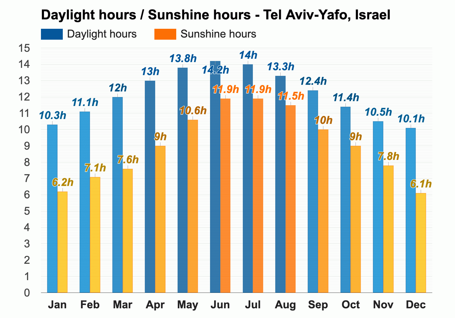 Yearly & Monthly weather - Tel Aviv-Yafo, Israel