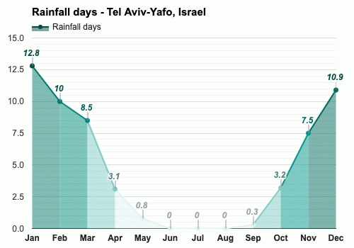 June weather - Summer 2024 - Tel Aviv-Yafo, Israel