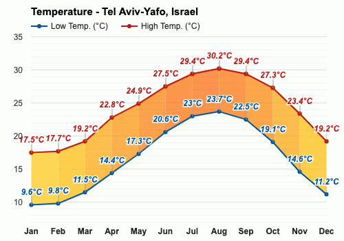 January weather - Winter 2024 - Tel Aviv-Yafo, Israel