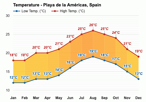 Yearly & Monthly weather - Playa de la Américas, Spain