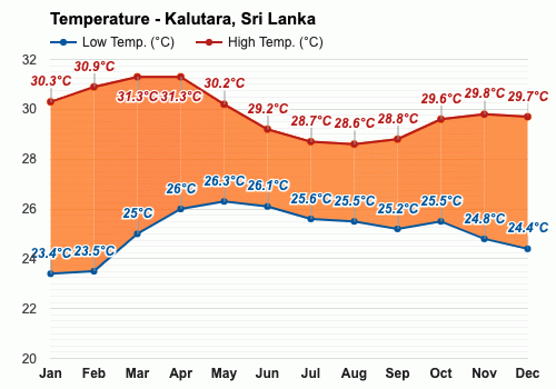 Yearly & Monthly weather - Kalutara, Sri Lanka