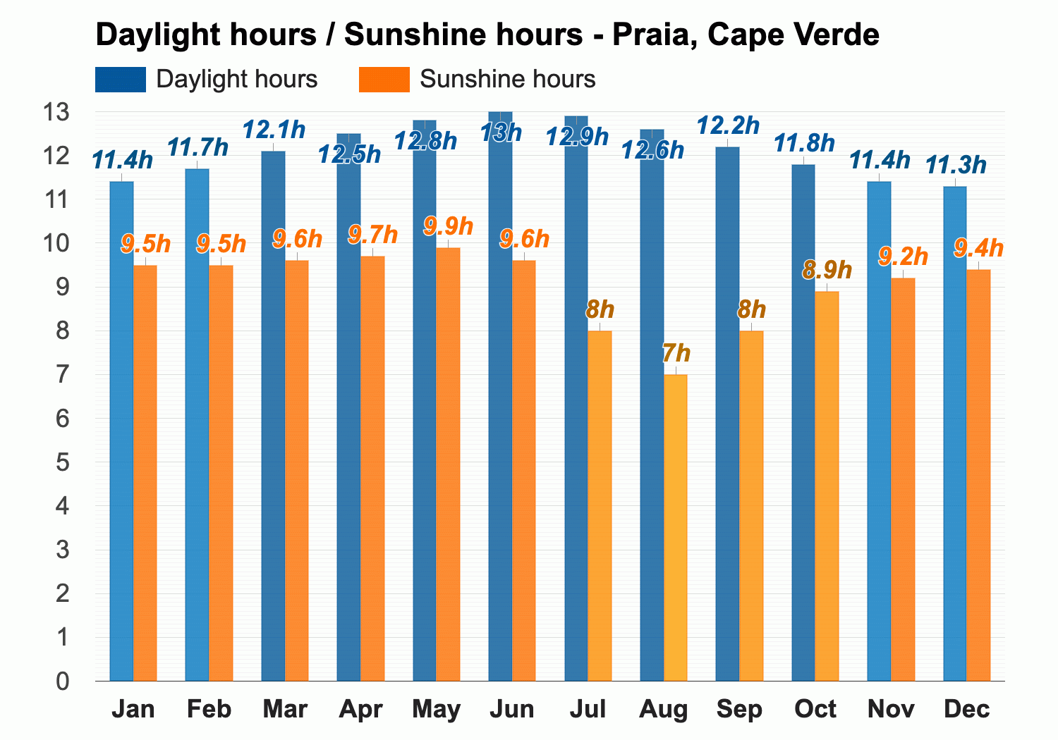 July weather - Summer 2024 - Praia, Cape Verde