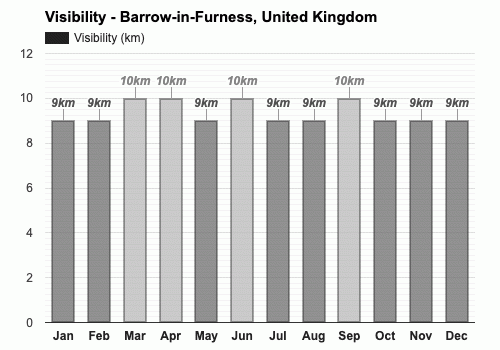 Yearly Monthly weather Barrow in Furness United Kingdom