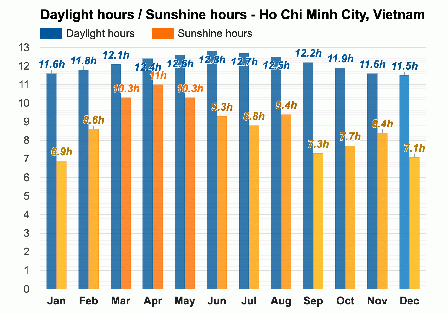 Yearly & Monthly weather - Ho Chi Minh City, Vietnam