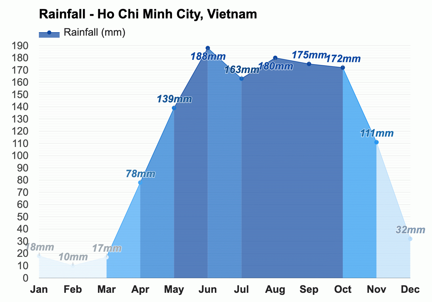 Yearly & Monthly weather - Ho Chi Minh City, Vietnam
