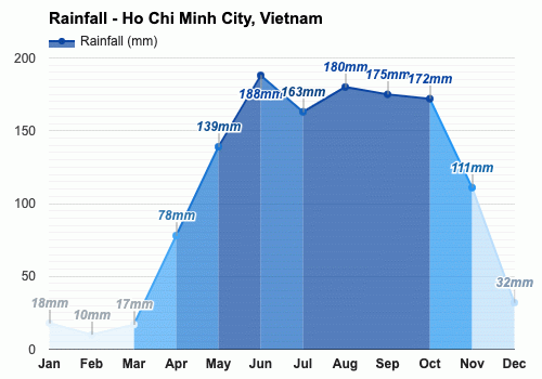 November weather - Autumn 2023 - Ho Chi Minh City, Vietnam