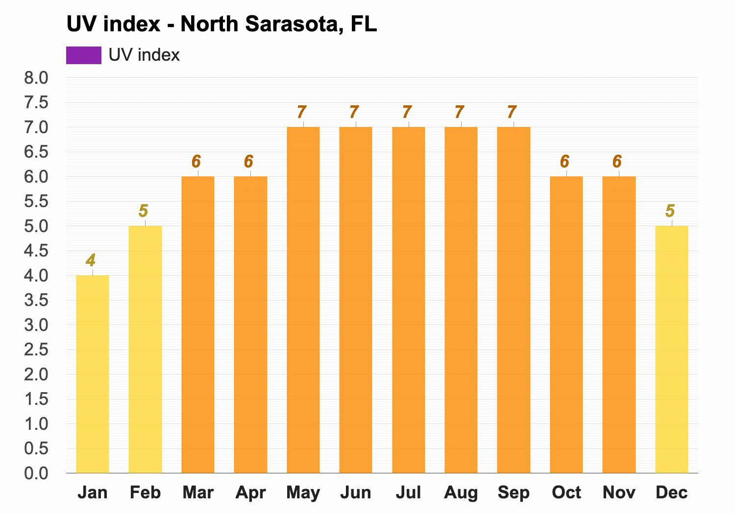 Yearly Monthly weather North Sarasota FL