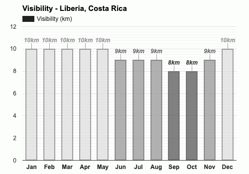 Yearly & Monthly weather - Liberia, Costa Rica