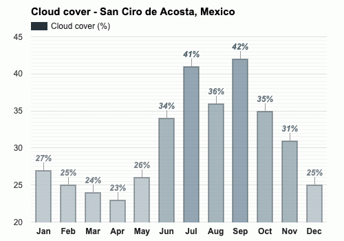 Yearly Monthly weather San Ciro de Acosta Mexico