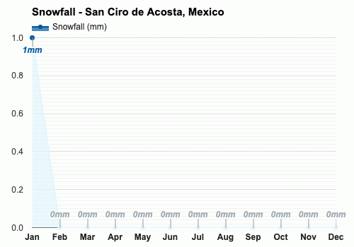 Anual y Mensual del Tiempo San Ciro de Acosta M xico