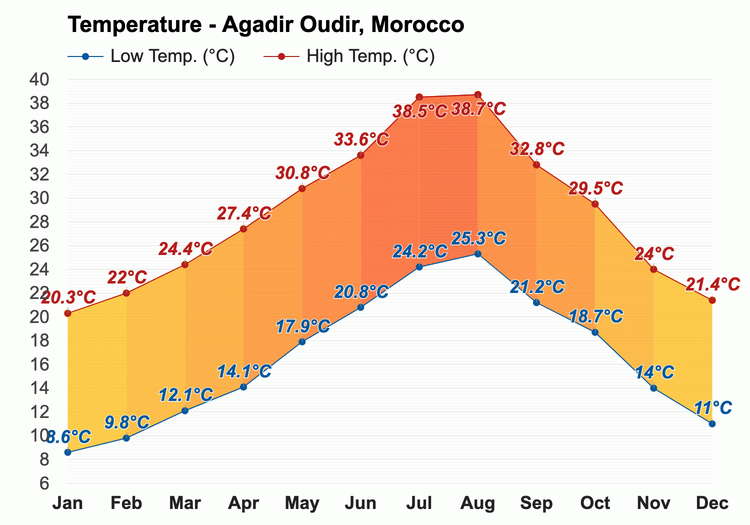 November weather - Autumn 2024 - Agadir Oudir, Morocco