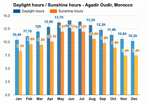Yearly & Monthly weather - Agadir Oudir, Morocco