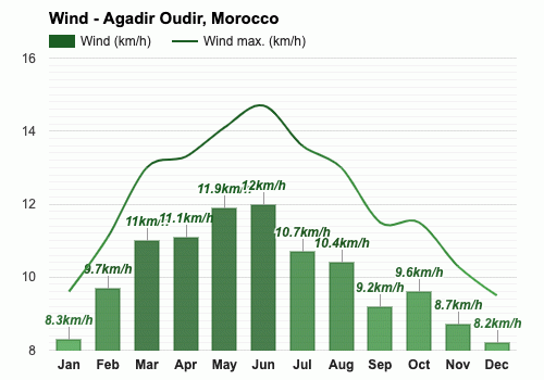 October weather - Autumn 2024 - Agadir Oudir, Morocco