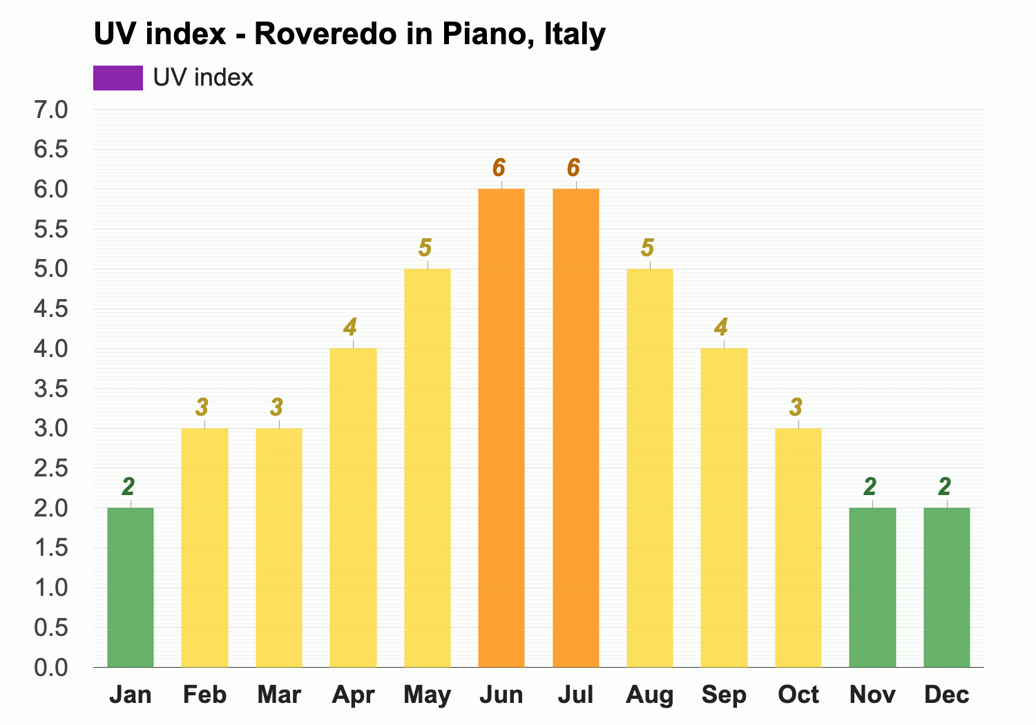Yearly & Monthly weather - Roveredo in Piano, Italy