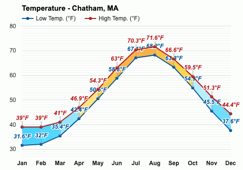 March weather - Spring 2024 - Chatham, MA