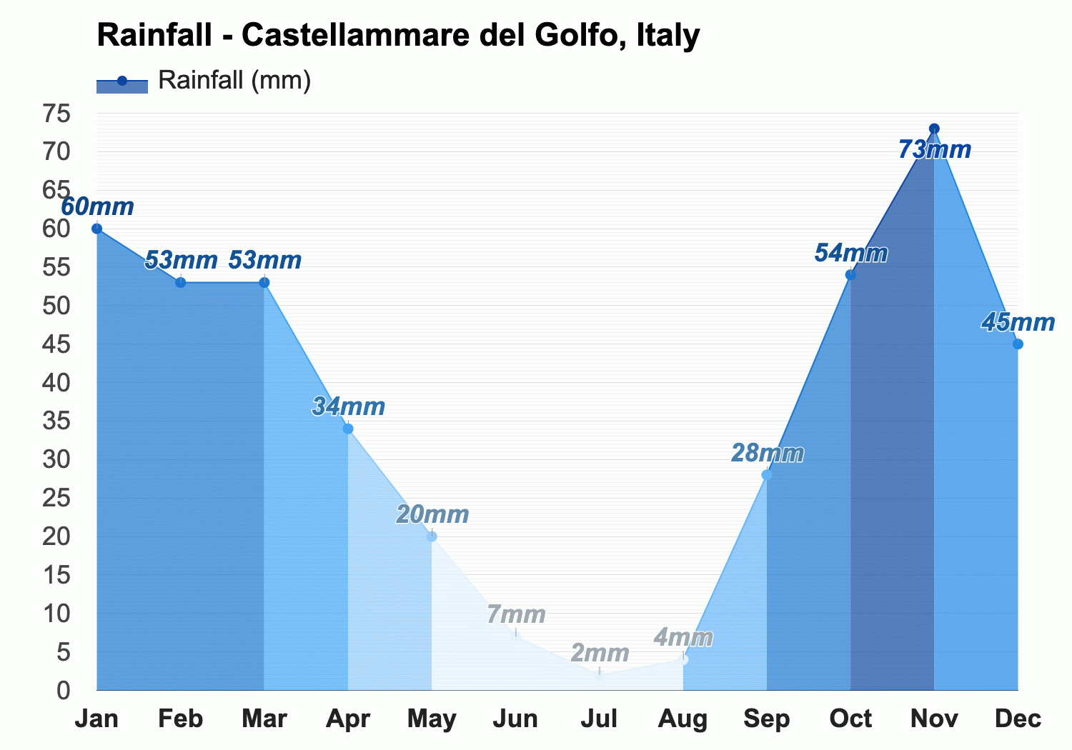 Yearly & Monthly weather - Castellammare del Golfo, Italy