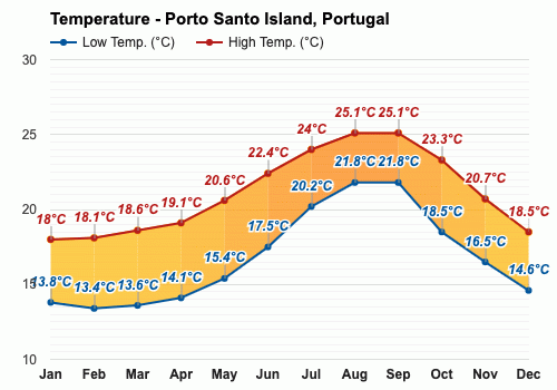 January weather - Winter 2024 - Porto Santo Island, Portugal