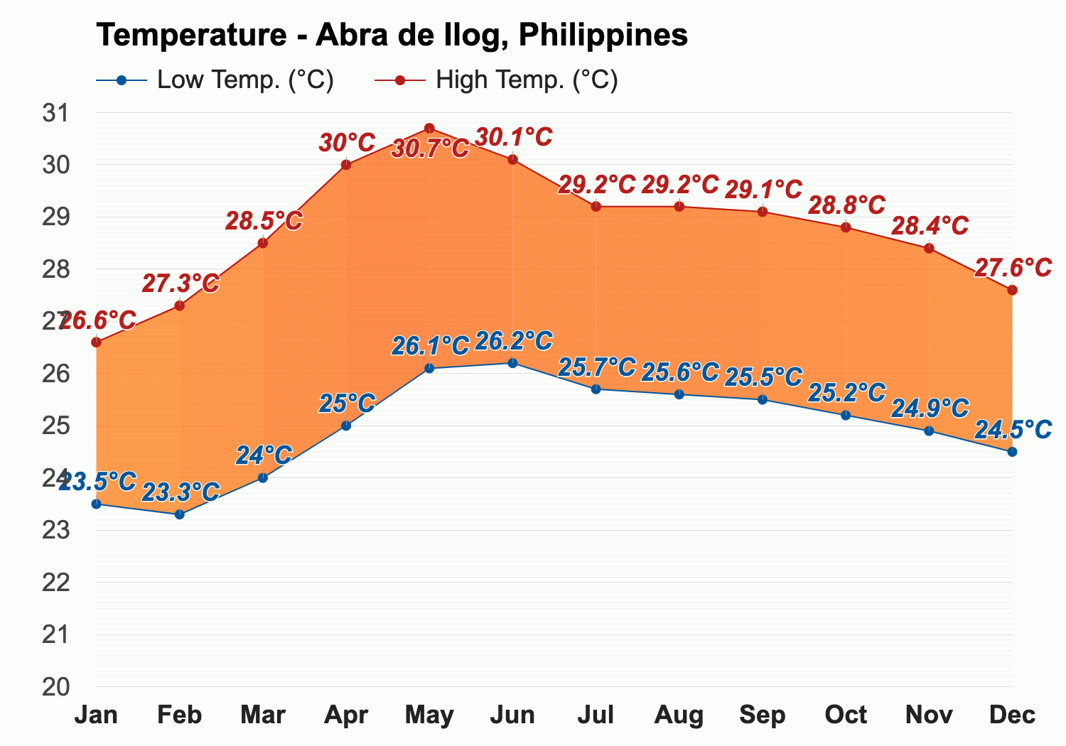 Yearly & Monthly weather - Abra de Ilog, Philippines