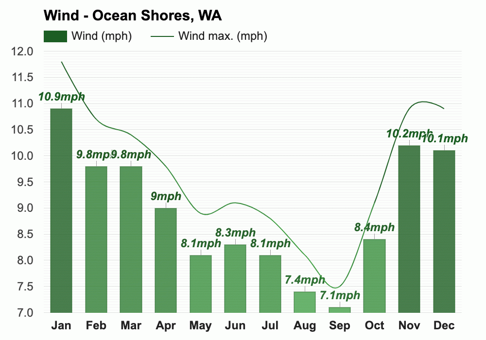 Yearly & Monthly weather - Ocean Shores, WA