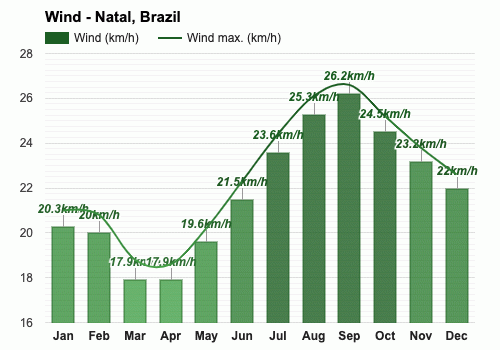 July weather - Winter 2024 - Natal, Brazil