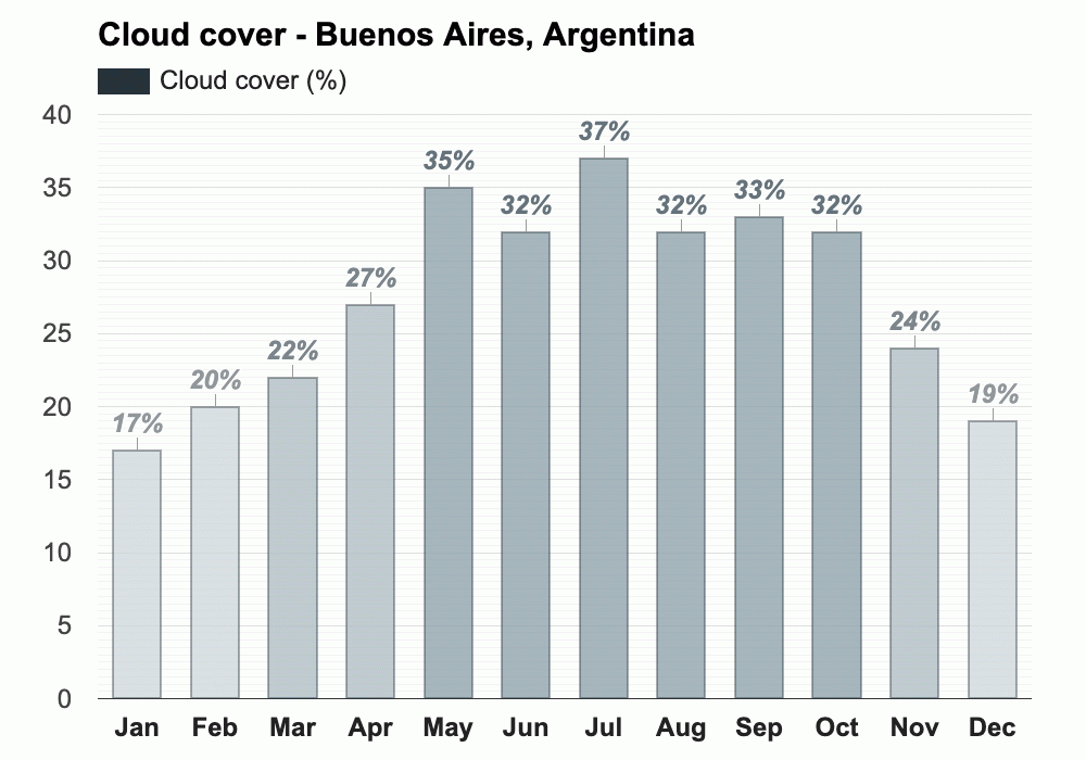 Yearly & Monthly Weather - Buenos Aires, Argentina