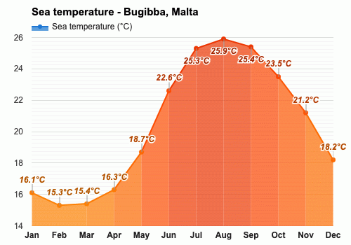 February weather - Winter 2024 - Bugibba, Malta