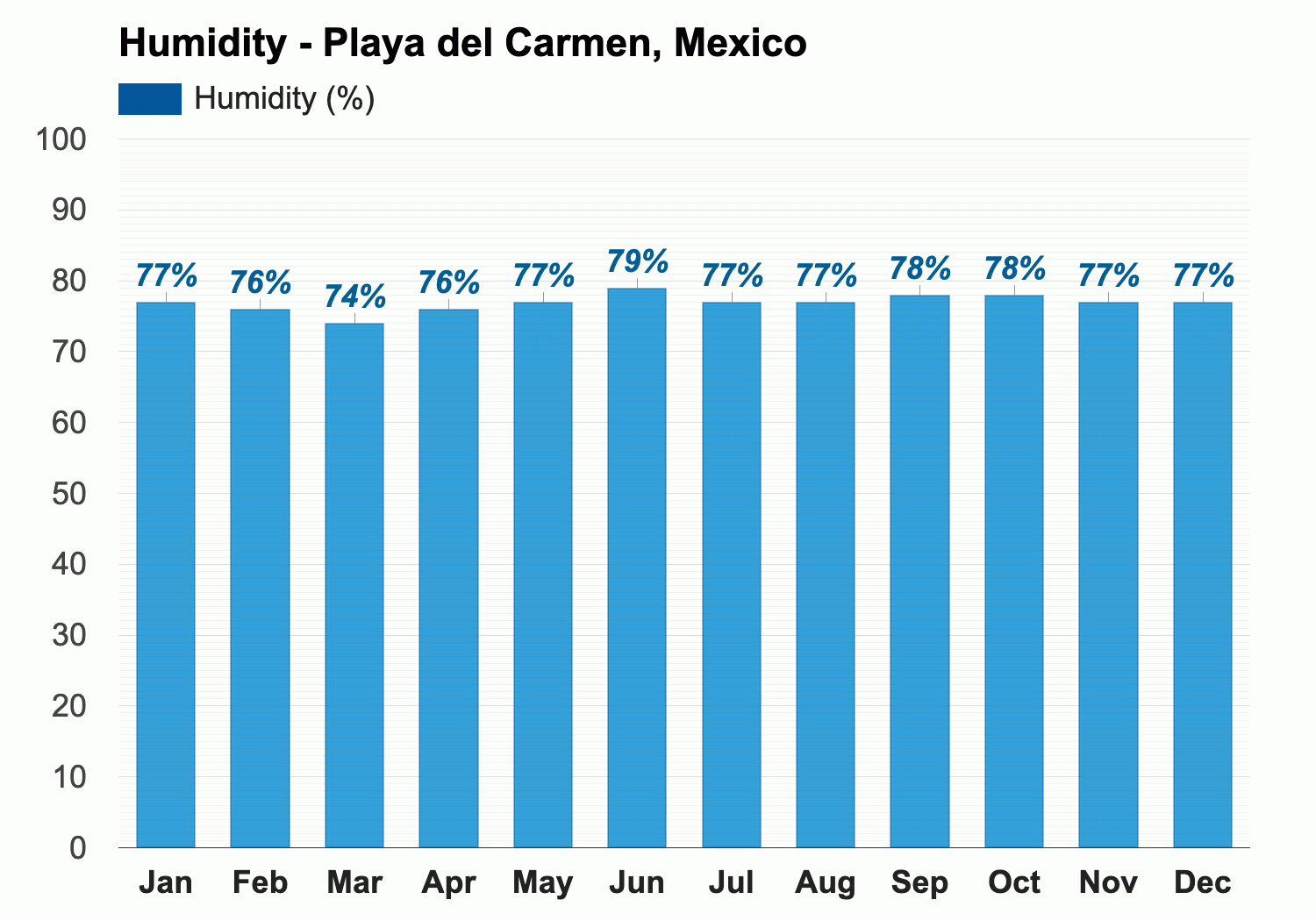 March weather Spring 2024 Playa del Carmen Mexico