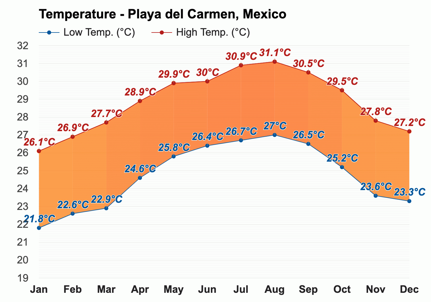 March weather Spring 2024 Playa del Carmen Mexico